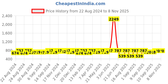 myntra.com Jompers Men Mid Rise Dhotis jompers Price History Graph from 22 Aug 2024 to 7 Nov 2025