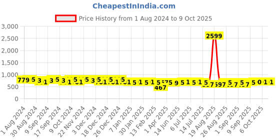 myntra.com Jompers Men Mirror Work Kurta jompers Price History Graph from 1 Aug 2024 to 8 Oct 2025
