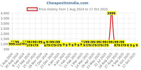 myntra.com Jompers Men Mirror Work Kurta jompers Price History Graph from 1 Aug 2024 to 17 Oct 2025