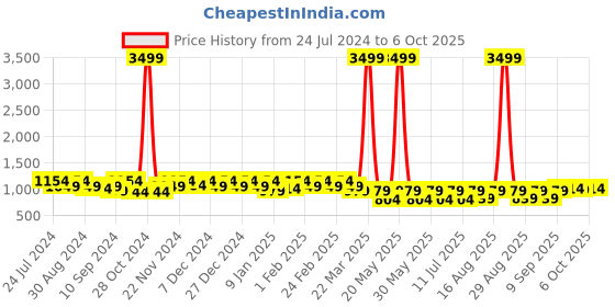myntra.com Jompers Men Mirror Work Kurta jompers Price History Graph from 24 Jul 2024 to 5 Oct 2025