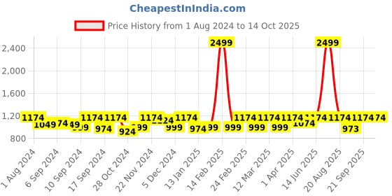 myntra.com Jompers Men Mustard & White Embroidered Kurta with Churidar jompers Price History Graph from 1 Aug 2024 to 14 Oct 2025