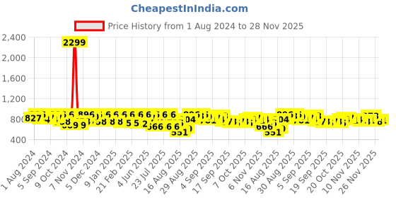 myntra.com Jompers Men Mustard Ethnic Motifs Embroidered Thread Work Cotton Kurta jompers Price History Graph from 1 Aug 2024 to 26 Nov 2025