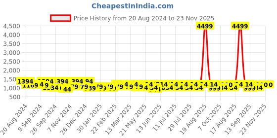 myntra.com Jompers Men Mustard  Floral Embroidered Sequinned Kurta with Churidar jompers Price History Graph from 20 Aug 2024 to 22 Nov 2025