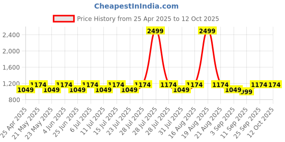 myntra.com Jompers Men Mustard Orange & White Self Design Kurta with Churidar jompers Price History Graph from 25 Apr 2025 to 12 Oct 2025