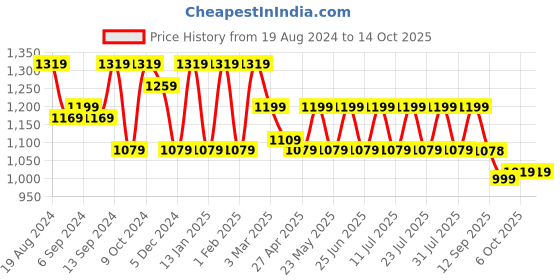 myntra.com Jompers Men Mustard Self Design Kurta with Churidar jompers Price History Graph from 19 Aug 2024 to 14 Oct 2025