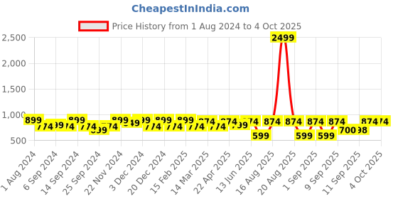 myntra.com Jompers Men Mustard Solid Cotton Woven Nehru Jacket jompers Price History Graph from 1 Aug 2024 to 4 Oct 2025