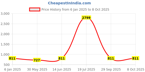 myntra.com Jompers Men Mustard Yellow & White Geometric Kurta jompers Price History Graph from 6 Jan 2025 to 4 Oct 2025