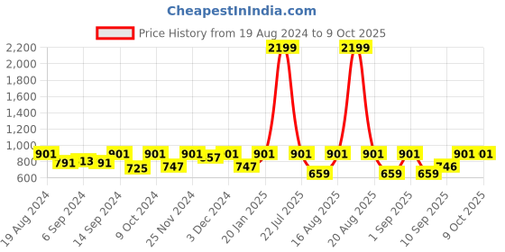 myntra.com Jompers Men Mustard Yellow & White Self Design Kurta with Churidar jompers Price History Graph from 19 Aug 2024 to 7 Oct 2025