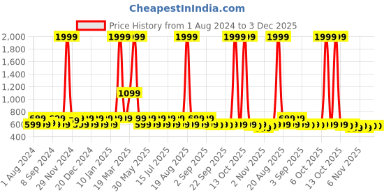 myntra.com Jompers Men Mustard Yellow & White Solid Kurta with Churidar jompers Price History Graph from 1 Aug 2024 to 3 Dec 2025