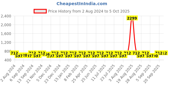 myntra.com Jompers Men Mustard Yellow & White Solid Kurta with Churidar jompers Price History Graph from 2 Aug 2024 to 5 Oct 2025