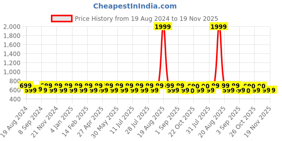 myntra.com Jompers Men Mustard Yellow Dupion Silk Kurta with Churidar jompers Price History Graph from 19 Aug 2024 to 19 Nov 2025