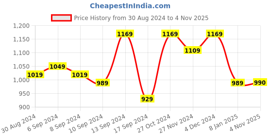 myntra.com Jompers Men Mustard Yellow Ethnic Motifs Embroidered Pure Cotton Kurta with Trousers jompers Price History Graph from 30 Aug 2024 to 4 Nov 2025