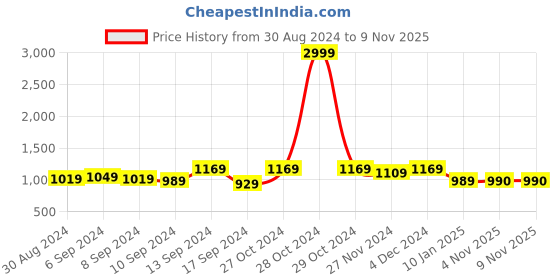 myntra.com Jompers Men Mustard Yellow Floral Embroidered Pure Cotton Kurta with Churidar jompers Price History Graph from 30 Aug 2024 to 6 Nov 2025