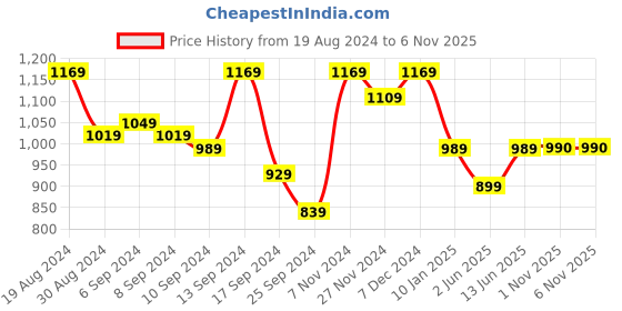 myntra.com Jompers Men Mustard Yellow Floral Embroidered Thread Work Kurta with Pyjama jompers Price History Graph from 19 Aug 2024 to 5 Nov 2025