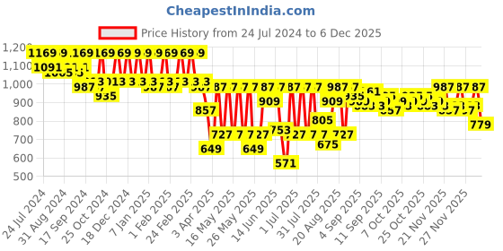 myntra.com Jompers Men Mustard Yellow Geometric Embroidered Thread Work Kurta jompers Price History Graph from 24 Jul 2024 to 1 Dec 2025