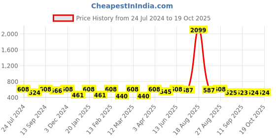 myntra.com Jompers Men Mustard Yellow Kurta jompers Price History Graph from 24 Jul 2024 to 17 Oct 2025