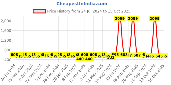 myntra.com Jompers Men Mustard Yellow Kurta jompers Price History Graph from 24 Jul 2024 to 14 Oct 2025