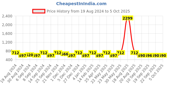myntra.com Jompers Men Mustard Yellow Kurta with Pyjamas jompers Price History Graph from 19 Aug 2024 to 4 Oct 2025