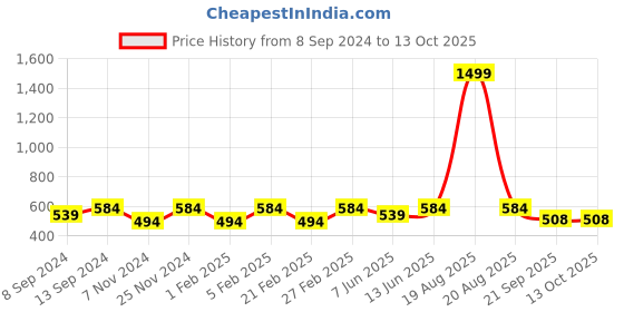 myntra.com Jompers Men Mustard Yellow Mandarin Collar Kurta jompers Price History Graph from 8 Sep 2024 to 12 Oct 2025