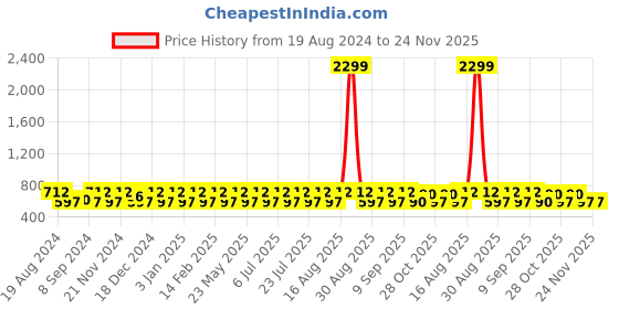 myntra.com Jompers Men Mustard Yellow Pure Cotton Kurta with Pyjamas jompers Price History Graph from 19 Aug 2024 to 24 Nov 2025