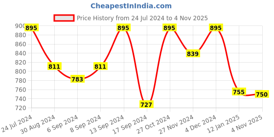 myntra.com Jompers Men Mustard Yellow Quirky Printed Mirror Work Kurta jompers Price History Graph from 24 Jul 2024 to 4 Nov 2025