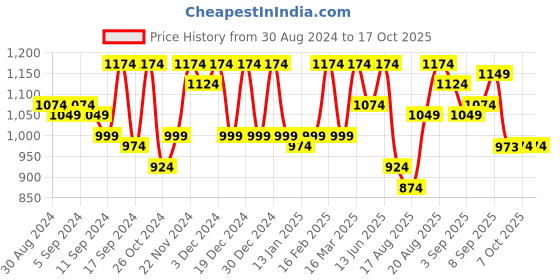 myntra.com Jompers Men Mustard Yellow Regular Pure Cotton Kurta with Pyjamas jompers Price History Graph from 30 Aug 2024 to 16 Oct 2025