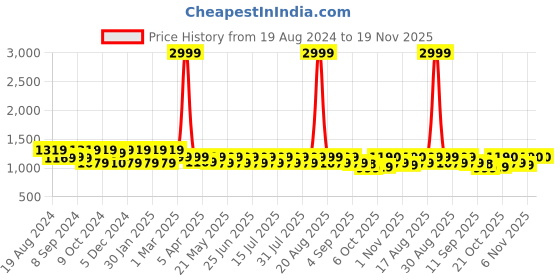 myntra.com Jompers Men Mustard Yellow Solid Pure Cotton Kurta with Pyjamas jompers Price History Graph from 19 Aug 2024 to 19 Nov 2025