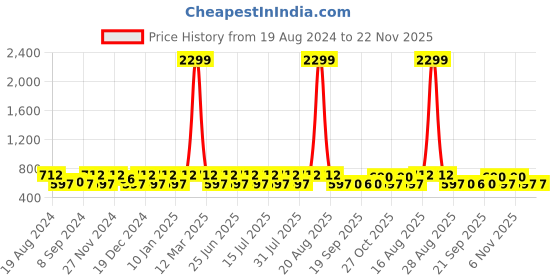 myntra.com Jompers Men Mustard Yellow Solid Regular Pure Cotton Pocket Kurta with Churidar jompers Price History Graph from 19 Aug 2024 to 22 Nov 2025