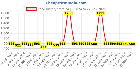 myntra.com Jompers Men Mustard Yellow Solid Straight Kurta jompers Price History Graph from 24 Jul 2024 to 27 Nov 2025