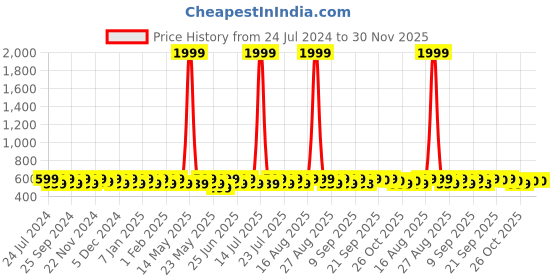 myntra.com Jompers Men Mustard Yellow Solid Straight Kurta jompers Price History Graph from 24 Jul 2024 to 30 Nov 2025