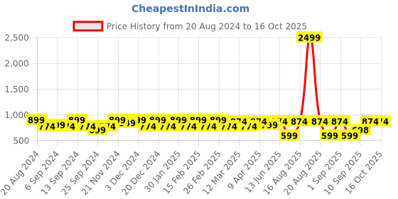 myntra.com Jompers Men Mustard-Yellow Solid Woven Nehru Jacket jompers Price History Graph from 20 Aug 2024 to 16 Oct 2025