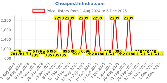 myntra.com Jompers Men Mustard Yellow Thread Work Cotton Kurta jompers Price History Graph from 1 Aug 2024 to 4 Dec 2025