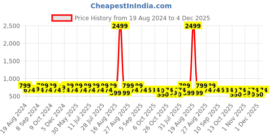 myntra.com Jompers Men Navy Blue & Sea Green Woven Nehru Jacket jompers Price History Graph from 19 Aug 2024 to 4 Dec 2025