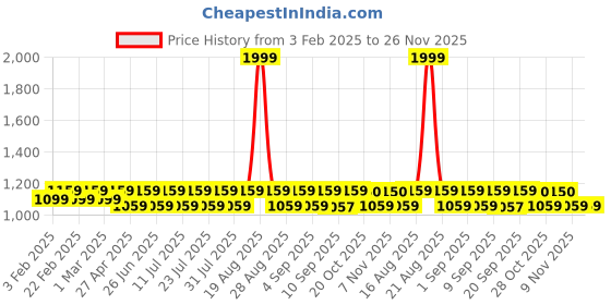 myntra.com Jompers Men Navy Blue & White Embroidered Kurta with Churidar jompers Price History Graph from 3 Feb 2025 to 25 Nov 2025