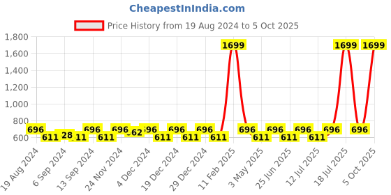 myntra.com Jompers Men Navy Blue & White Solid Kurta with Pyjamas jompers Price History Graph from 19 Aug 2024 to 5 Oct 2025