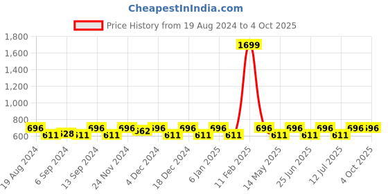 myntra.com Jompers Men Navy Blue & White Solid Kurta with Pyjamas jompers Price History Graph from 19 Aug 2024 to 4 Oct 2025