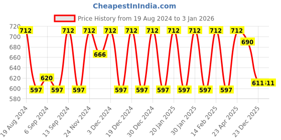 myntra.com Jompers Men Navy Blue Cotton Kurta with Pyjama jompers Price History Graph from 19 Aug 2024 to 31 Dec 2025