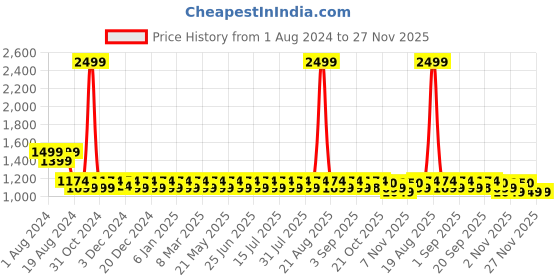 myntra.com Jompers Men Navy Blue Embroidered  Kurta with Churidar jompers Price History Graph from 1 Aug 2024 to 27 Nov 2025