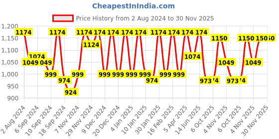 myntra.com Jompers Men Navy Blue Ethnic Motifs Embroidered Thread Work Pure Cotton Kurta with Pyjamas jompers Price History Graph from 2 Aug 2024 to 30 Nov 2025