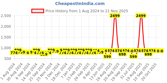 myntra.com Jompers Men Navy Blue Nehru Jackets jompers Price History Graph from 1 Aug 2024 to 20 Nov 2025