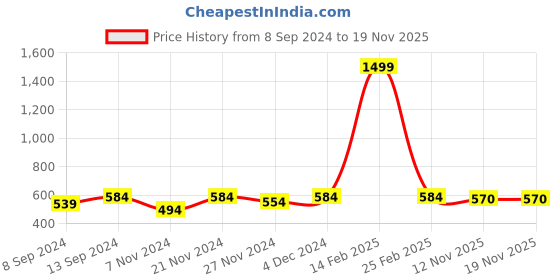 myntra.com Jompers Men Navy Blue Solid Kurta jompers Price History Graph from 8 Sep 2024 to 19 Nov 2025