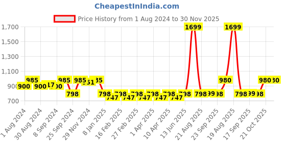 myntra.com Jompers Men Navy Blue Solid Kurta with Churidar jompers Price History Graph from 1 Aug 2024 to 30 Nov 2025