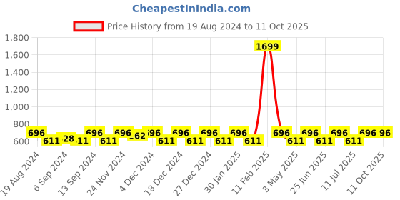 myntra.com Jompers Men Navy Blue Solid Kurta with Pyjamas jompers Price History Graph from 19 Aug 2024 to 10 Oct 2025