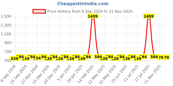 myntra.com Jompers Men Navy Blue Solid Thread Work Kurta jompers Price History Graph from 8 Sep 2024 to 20 Nov 2025