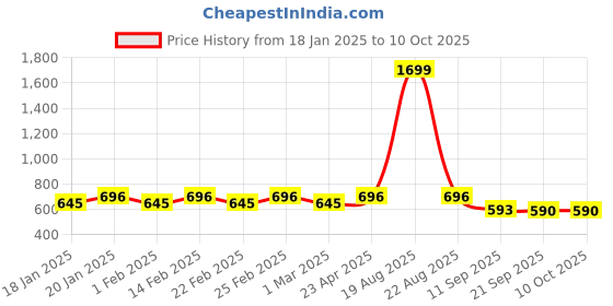 myntra.com Jompers Men Off-White Dupion Silk Kurta with Pyjamas jompers Price History Graph from 18 Jan 2025 to 10 Oct 2025