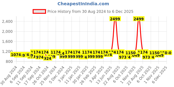 myntra.com Jompers Men Off-White Embroidered Kurta with Churidar jompers Price History Graph from 30 Aug 2024 to 6 Dec 2025