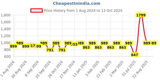 myntra.com Jompers Men Off-White Solid Kurta with Churidar jompers Price History Graph from 1 Aug 2024 to 13 Oct 2025