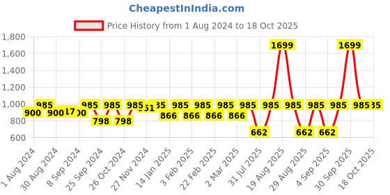 myntra.com Jompers Men Off-White Solid Kurta with Churidar jompers Price History Graph from 1 Aug 2024 to 17 Oct 2025