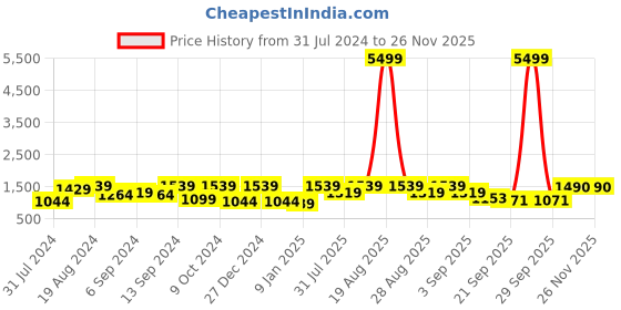 myntra.com Jompers Men Off White Solid Kurta with Churidar with Waistcoat jompers Price History Graph from 31 Jul 2024 to 26 Nov 2025