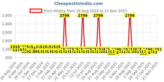 myntra.com Jompers Men Olive Green Chikankari Dupion Silk Kurta with Churidar jompers Price History Graph from 19 Aug 2024 to 20 Nov 2025